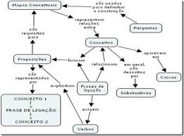 Resultado de imagem para mapa conceitual- ritos de iniciação