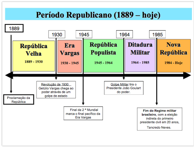 REPUBLICA VELHA - (1889-1930)